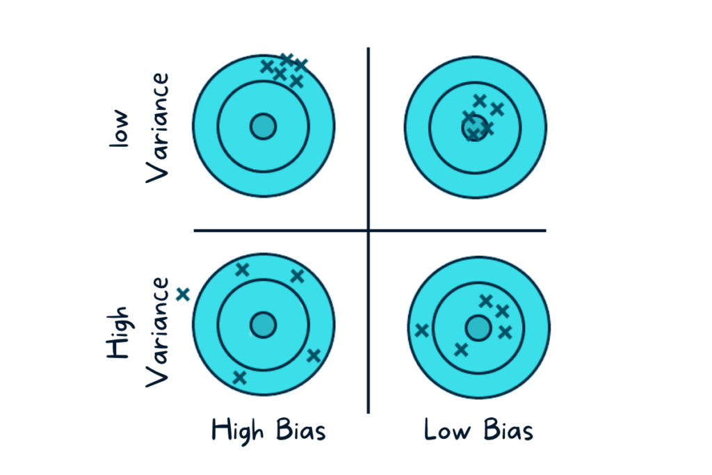 Bias and Variance in Machine Learning