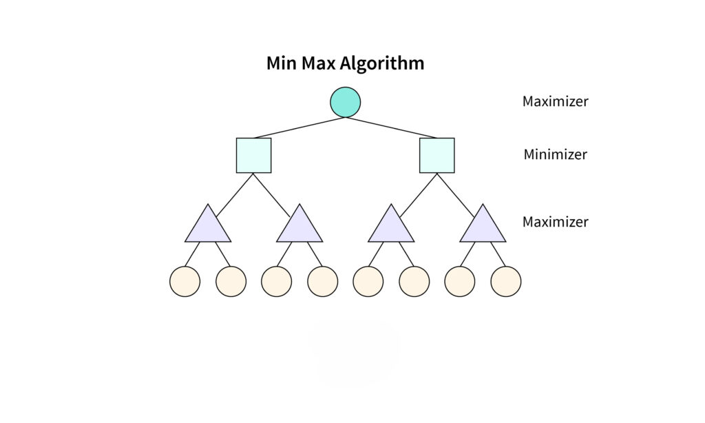 Min Max Algorithm in Artificial Intelligence