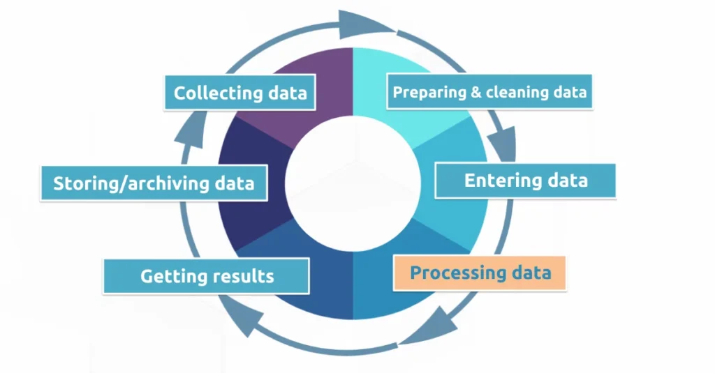 data processing cycle