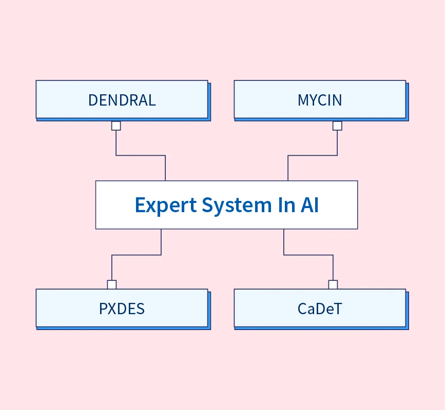 Expert Systems in Artificial Intelligence