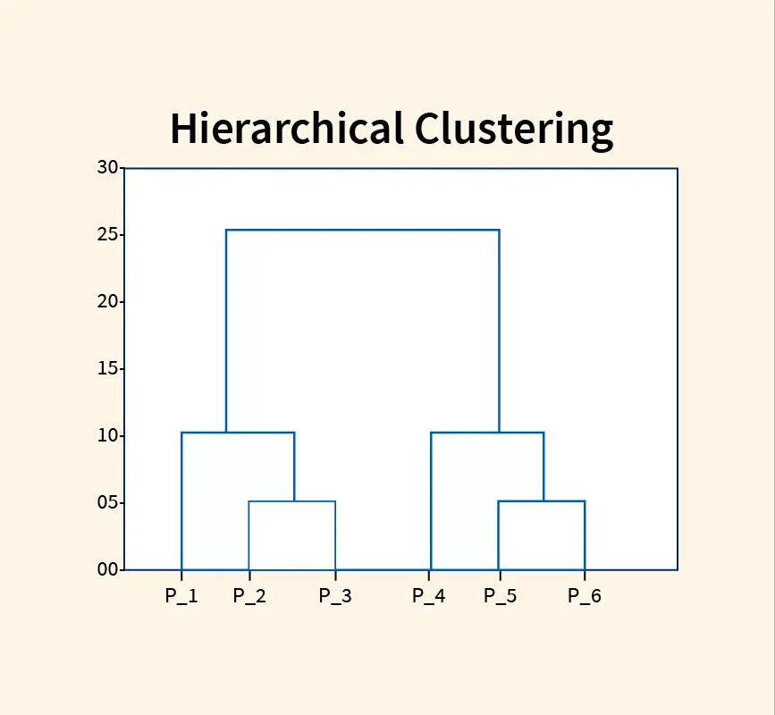 hierarchical clustering in machine learning