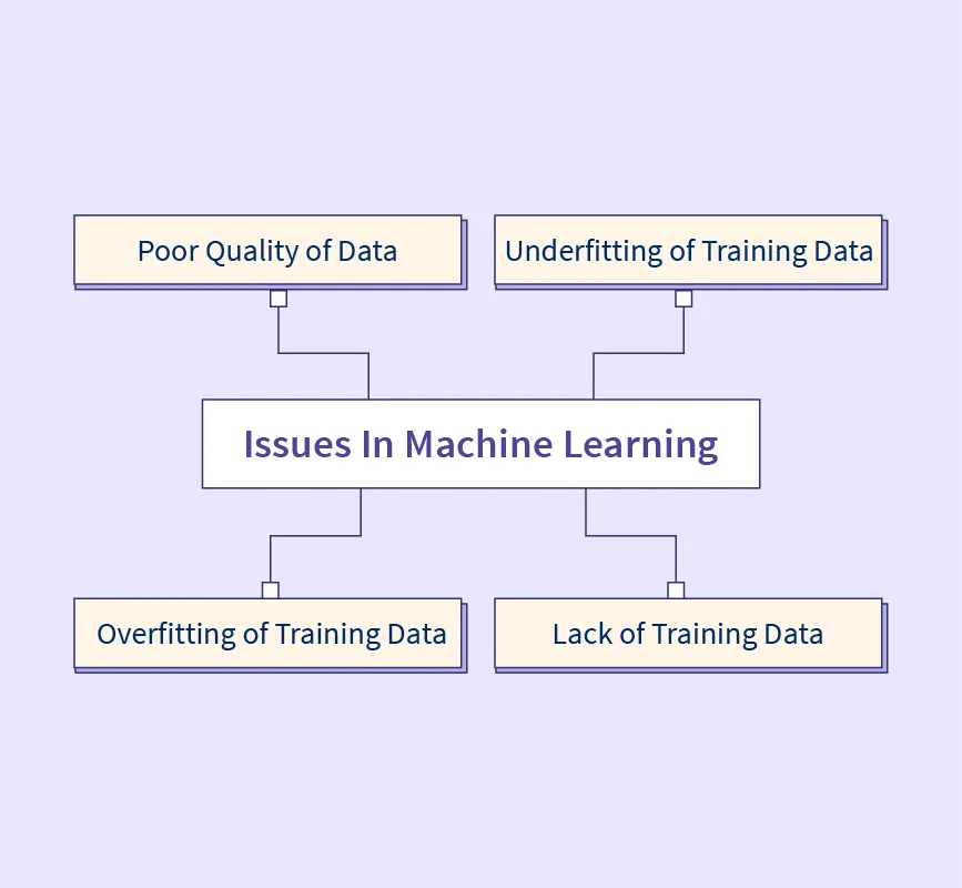 issues in machine learning