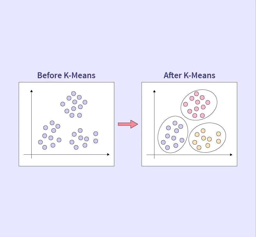 k means clustering