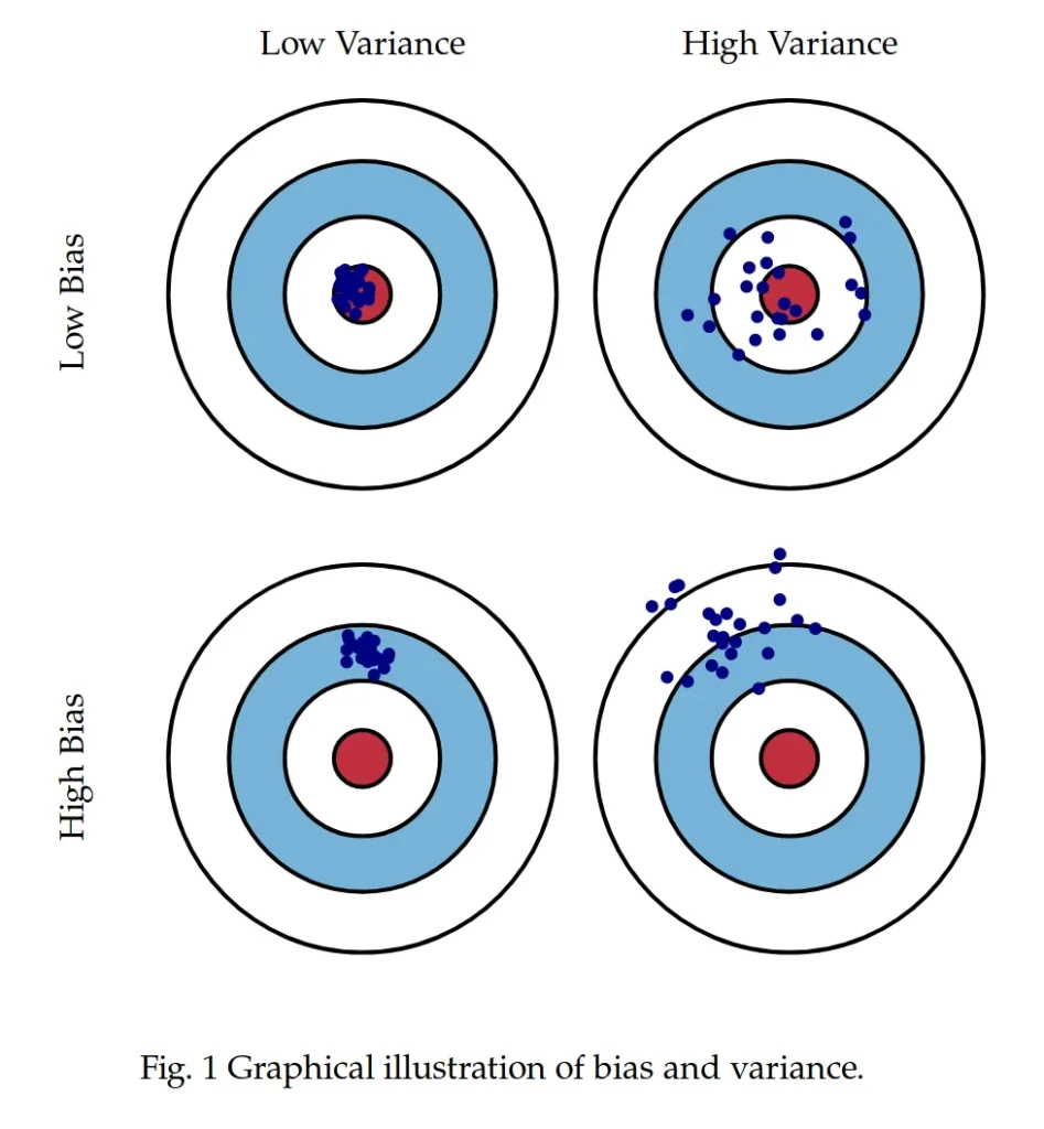 low variance and high variance