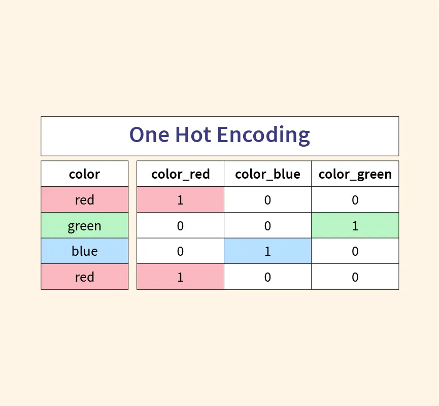 one hot encoding