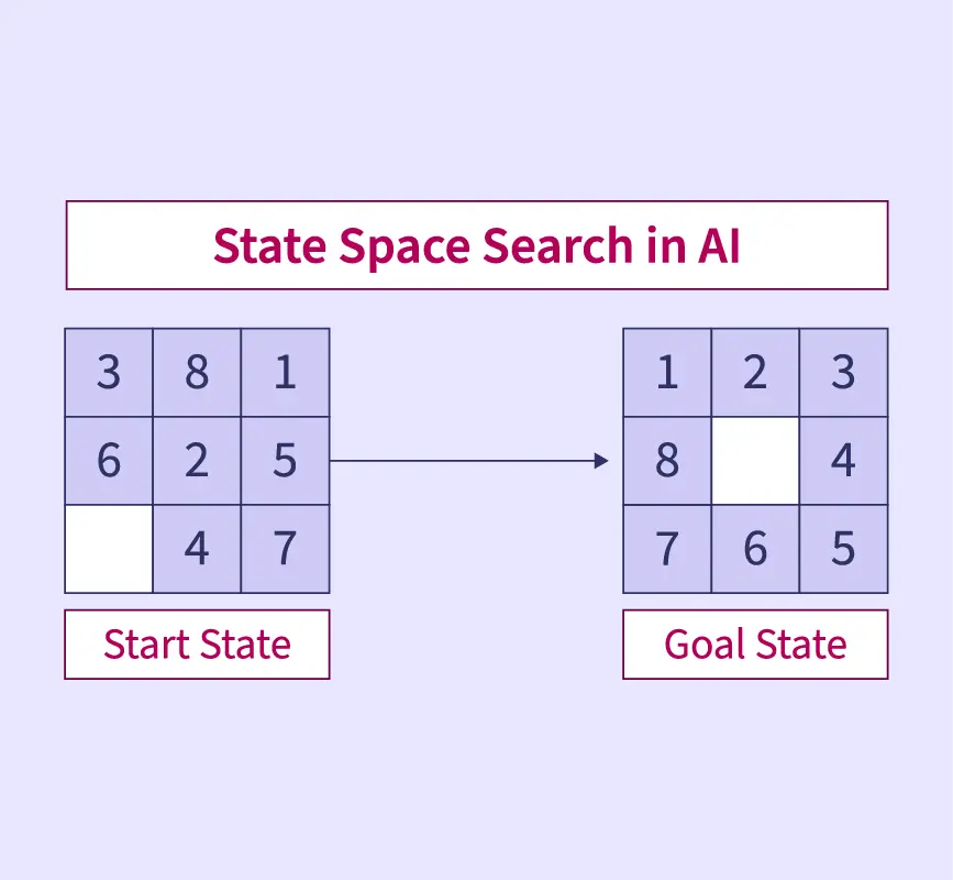 State Space Search in Artificial Intelligence