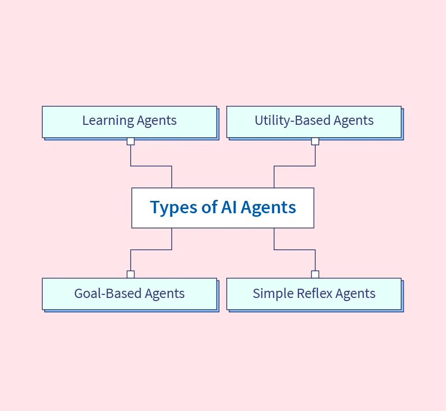 Agents In Artificial Intelligence (AI)