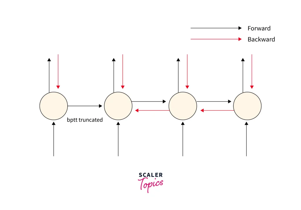 Backward Propagation Through Time BPTT