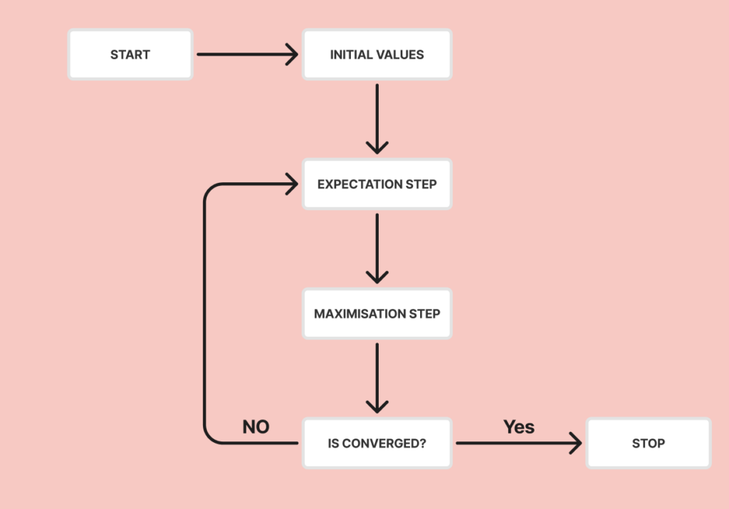 EM Algorithm in Machine Learning