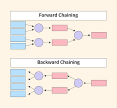 Forward and Backward Chaining in Artificial Intelligence