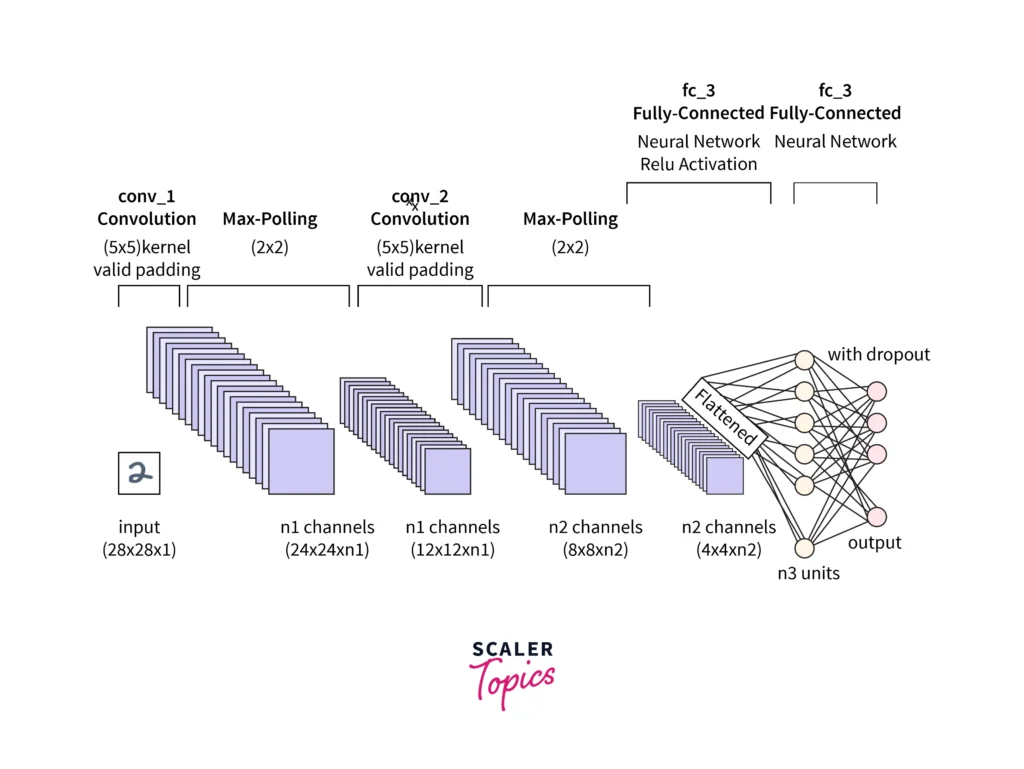 fully connected layers in machine learning