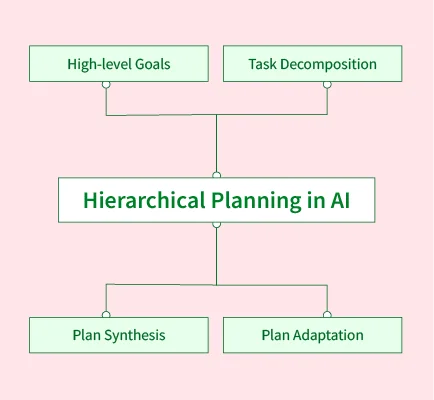 Hierarchical Planning in Artificial Intelligence