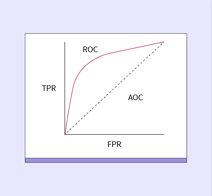 ROC curve in machine learning