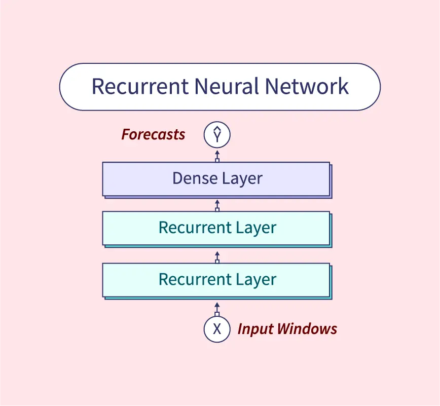 What is Recurrent Neural Network RNN