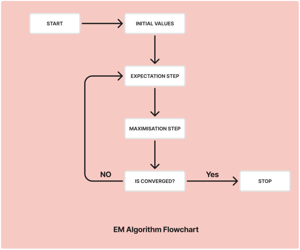 What is an EM Algorithm