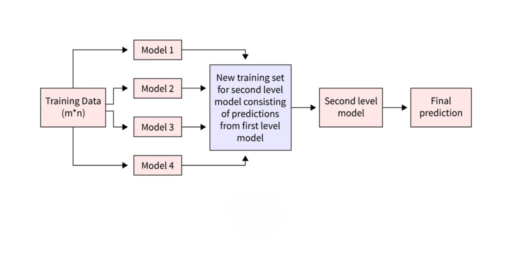 architecture of a stacking in machine learning