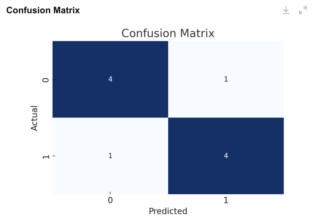 confusion matrix