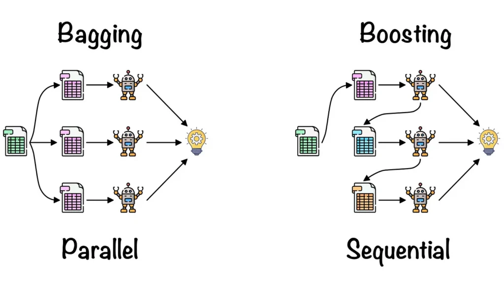 difference between bagging and boosting