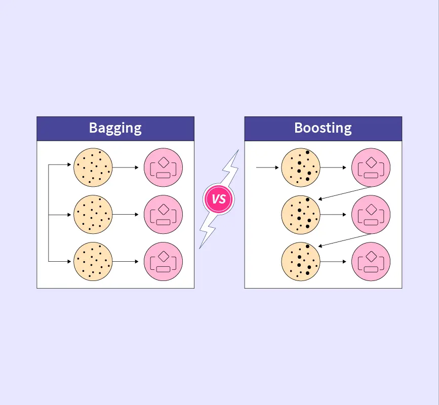 difference between bagging and boosting in machine learning