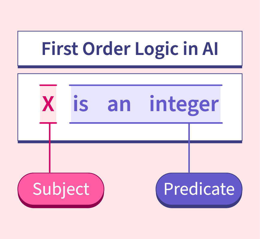 first order logic in ai