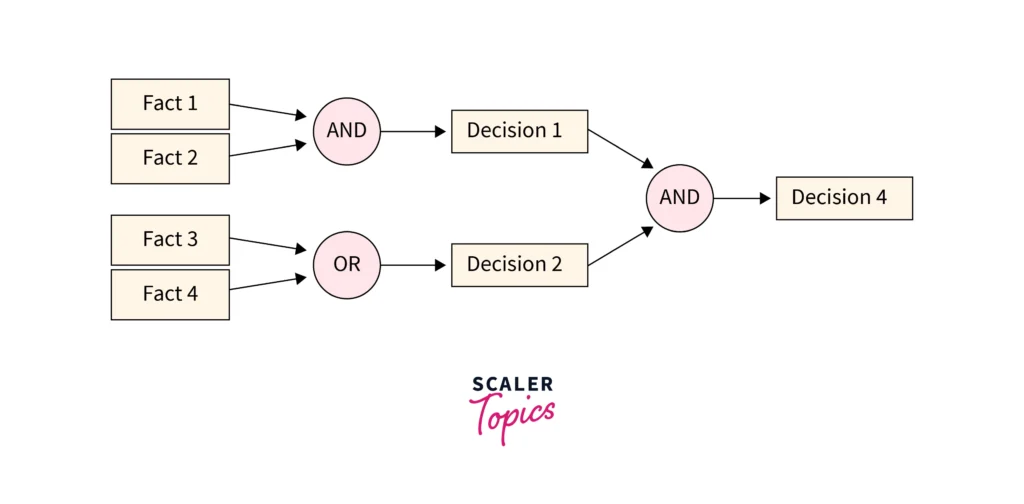 Forward Chaining in Machine Learning