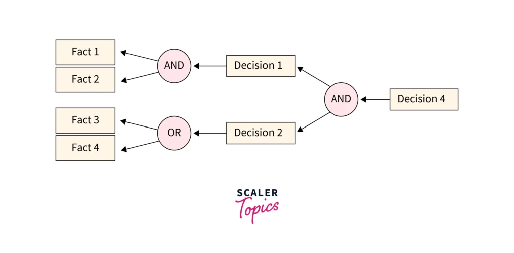 backward chaining in machine learning