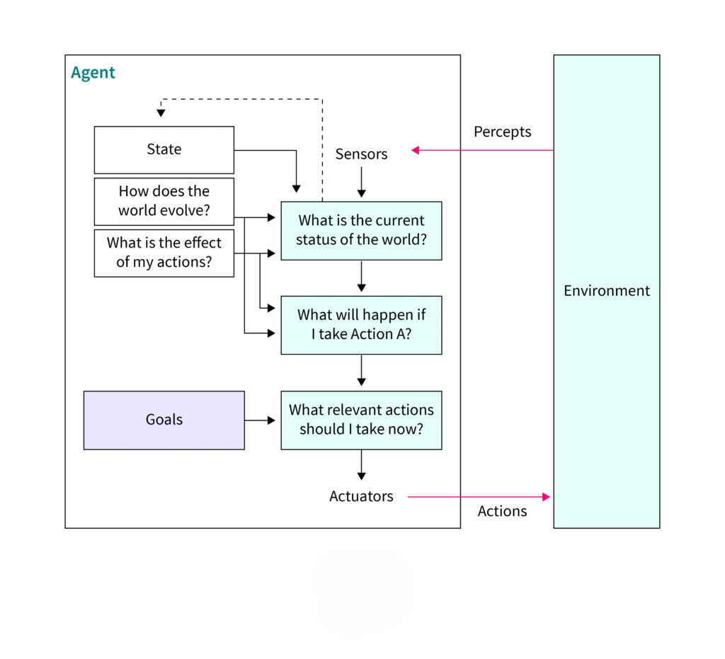 goal based agents in ai