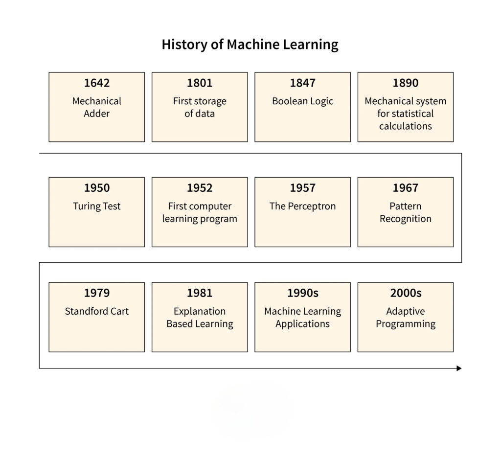 history of machine learning