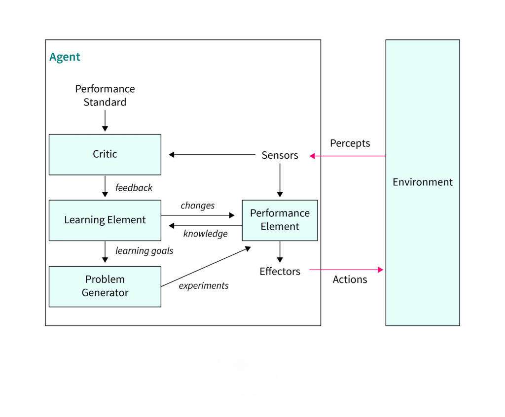 learning agents in ai