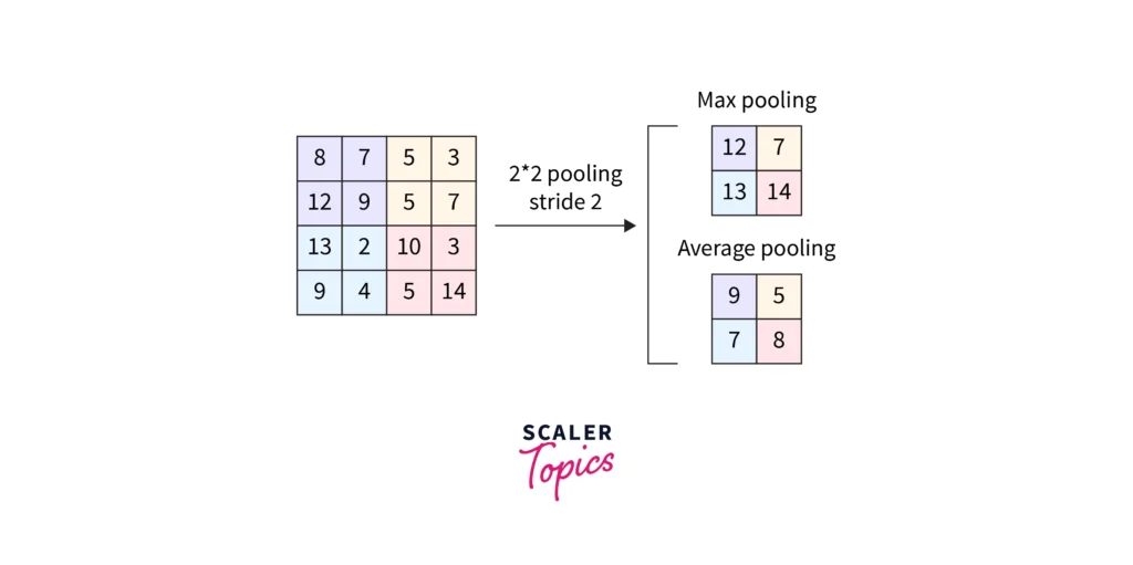 Pooling Layers in machine learning