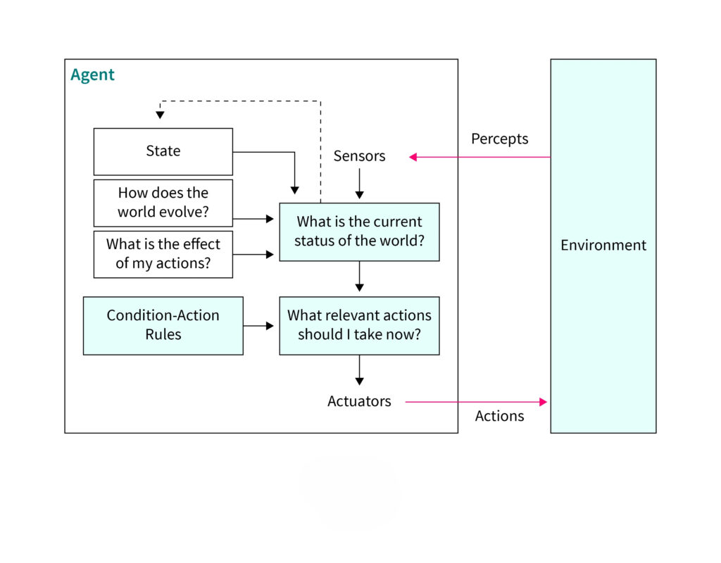 model based reflex agents in ai