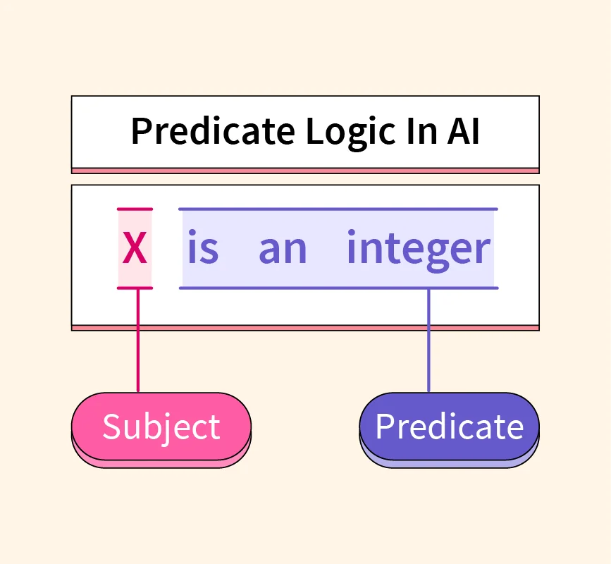 predicate logic in ai