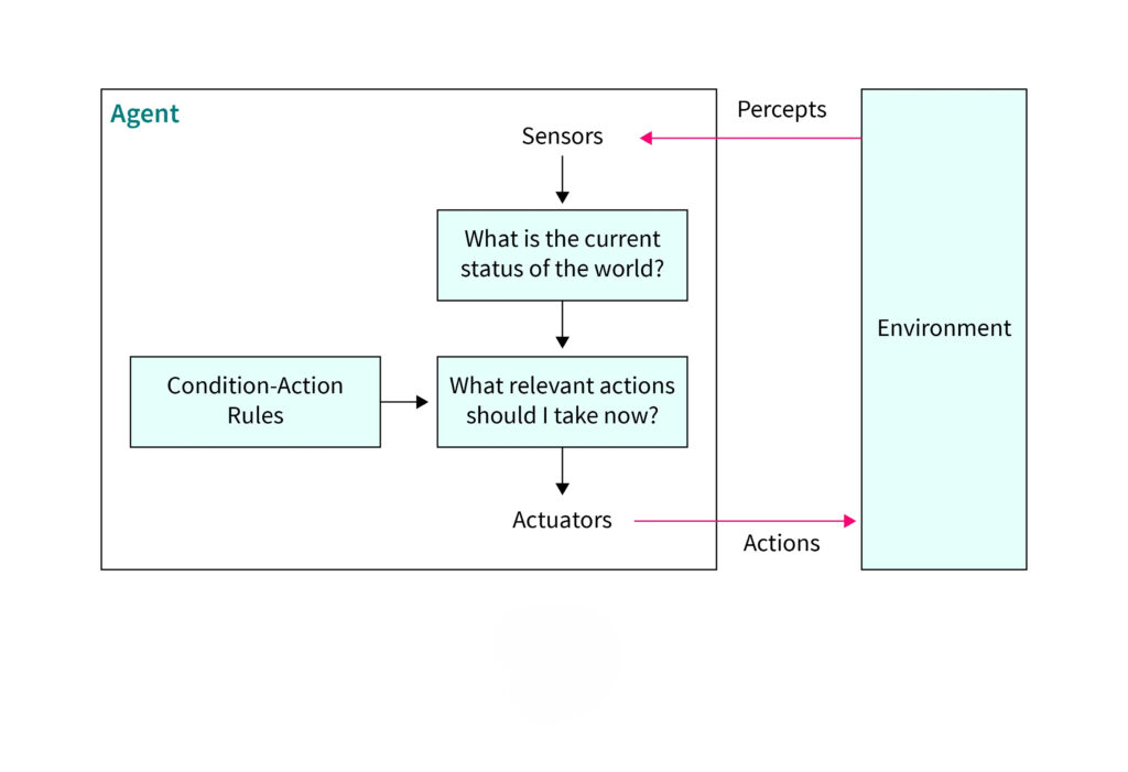 simple reflex agent in ai