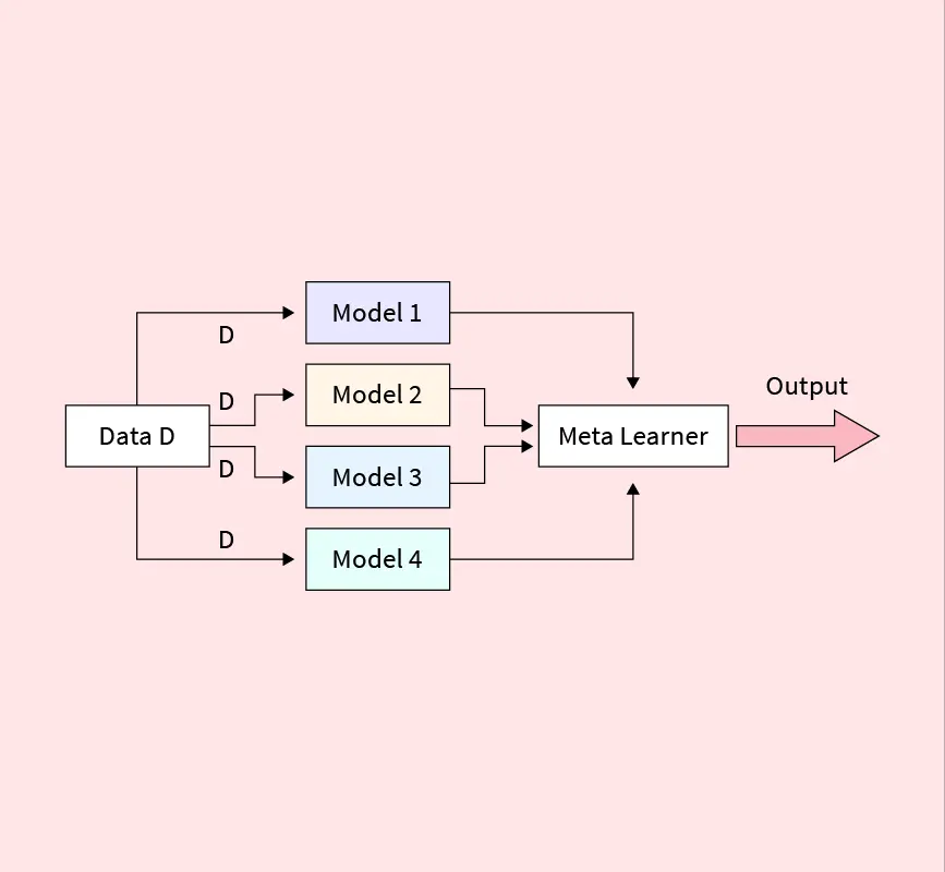 Stacking in Machine Learning