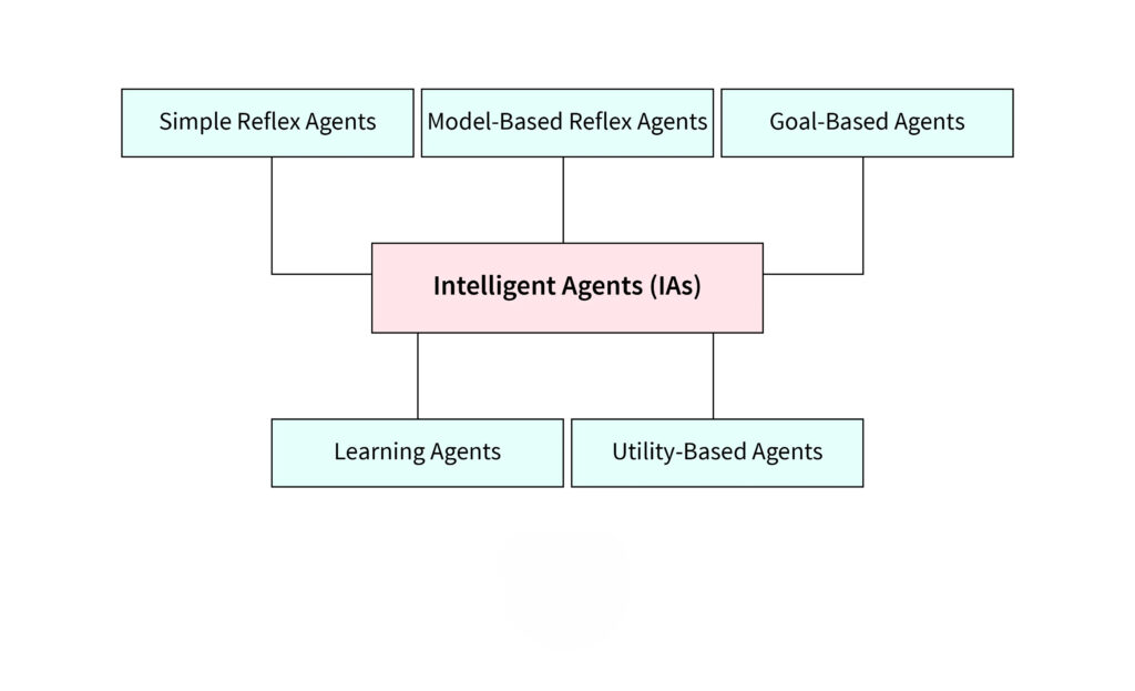 Types of Agents in Artificial Intelligence