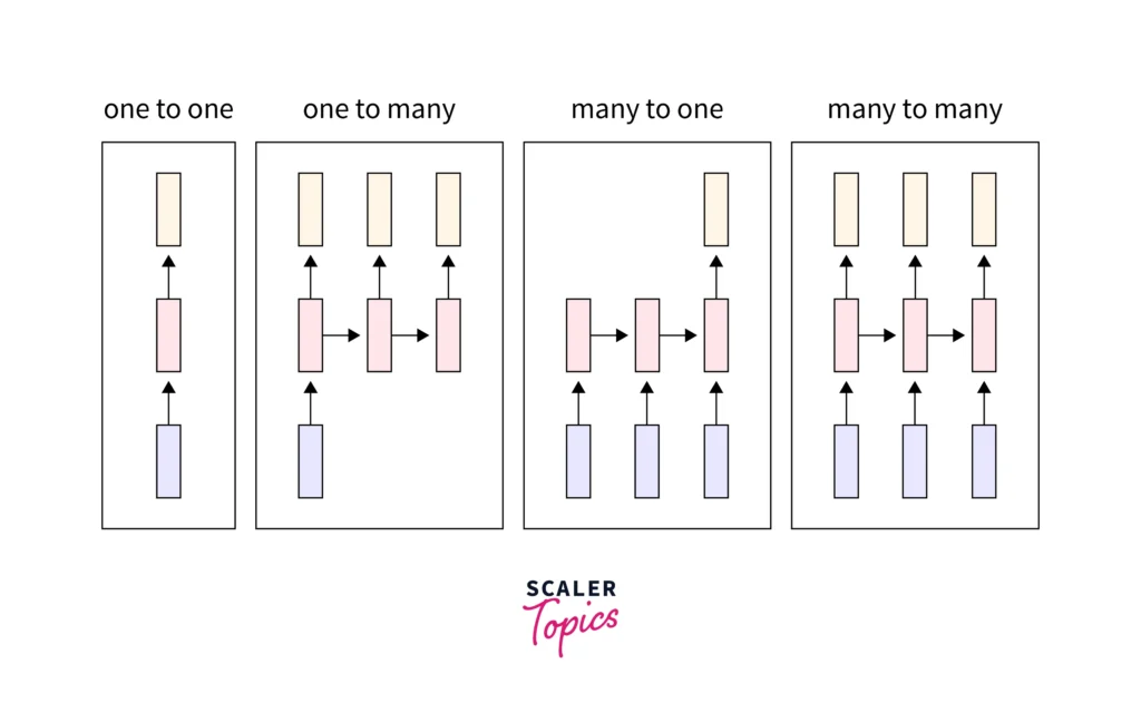 types of rnn