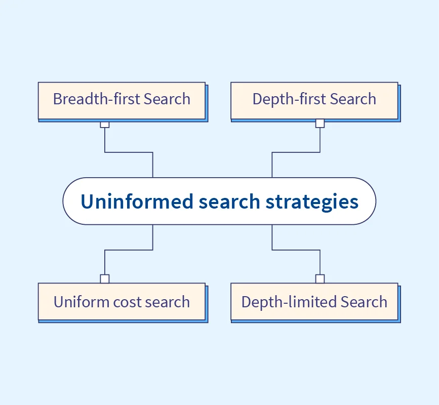 uninformed search strategies in artificial intelligence