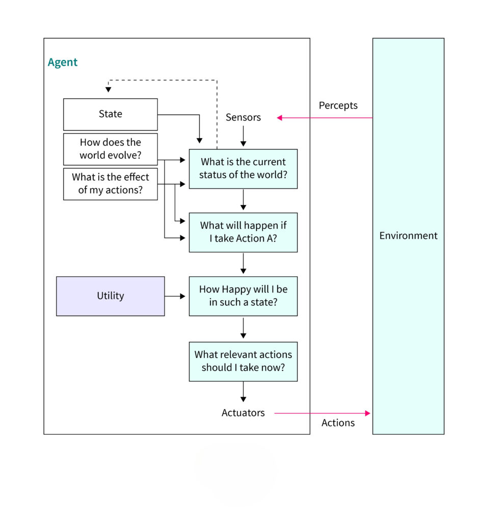 utility based agents in ai