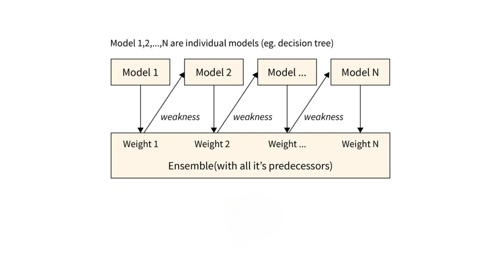 what is adaboost algorithm in machine learning