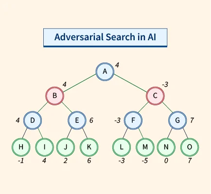 Adversarial Search in Artificial Intelligence