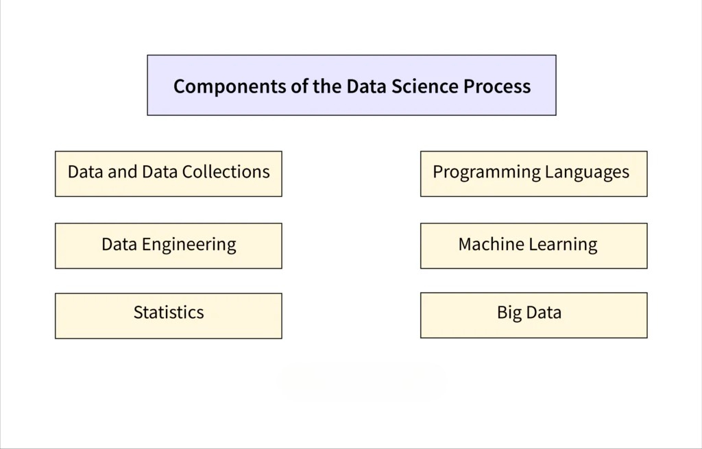 Components of Data Science