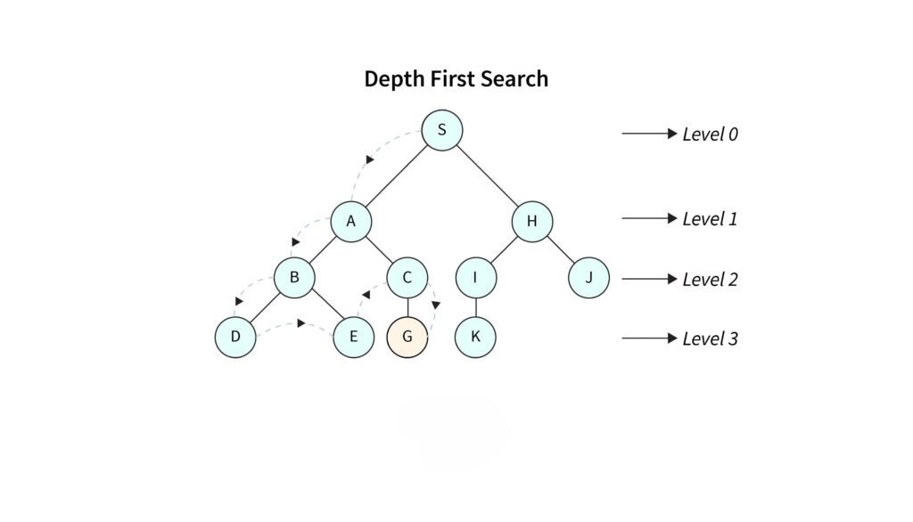 Depth First Search in Artificial Intelligence