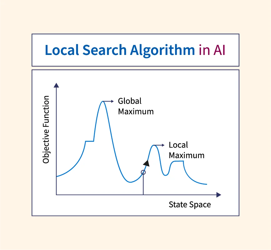 Local Search Algorithm In Artificial Intelligence