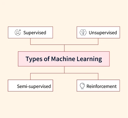 Types of Machine Learning