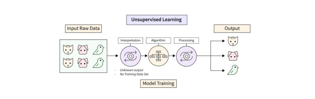 Unsupervised Learning