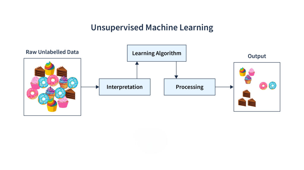 Unsupervised Learning in Machine Learning