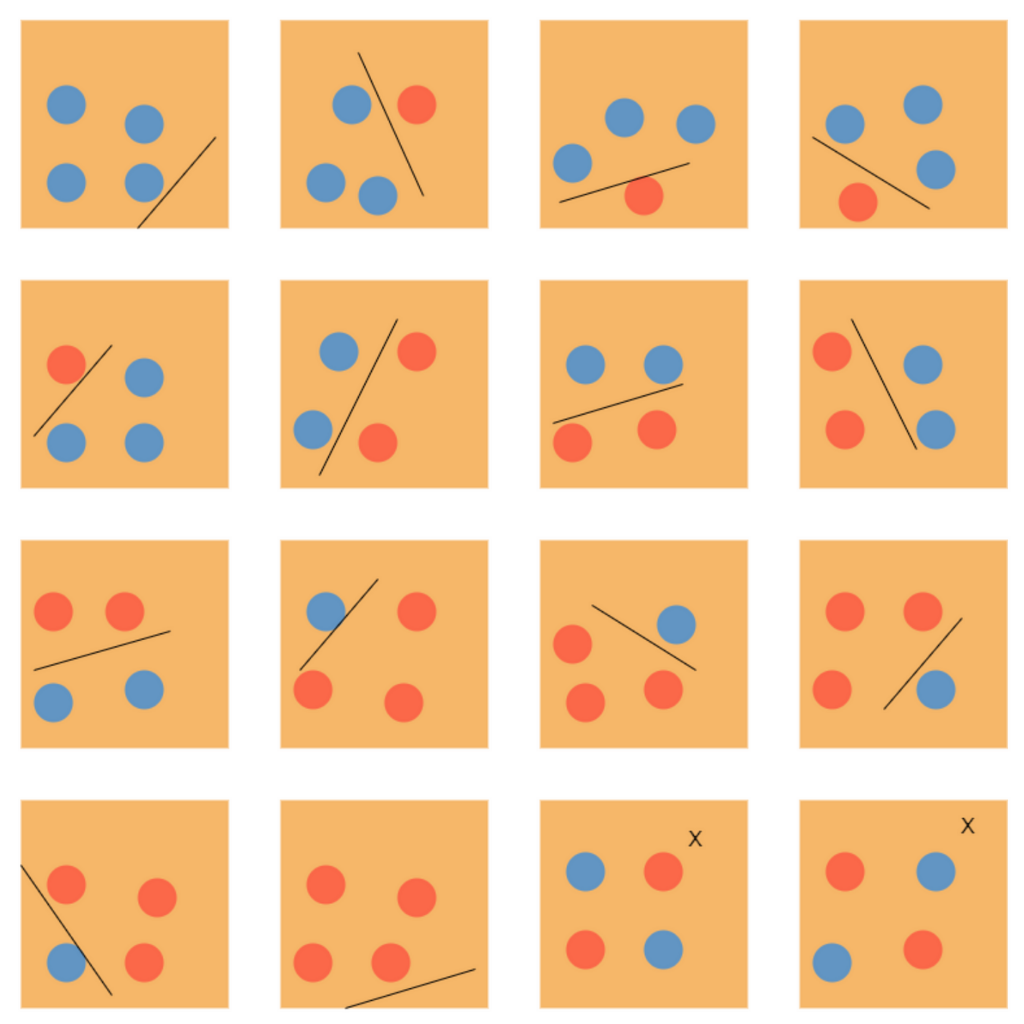 Vapnik-Chervonenkis (VC) Dimension in Machine Learning