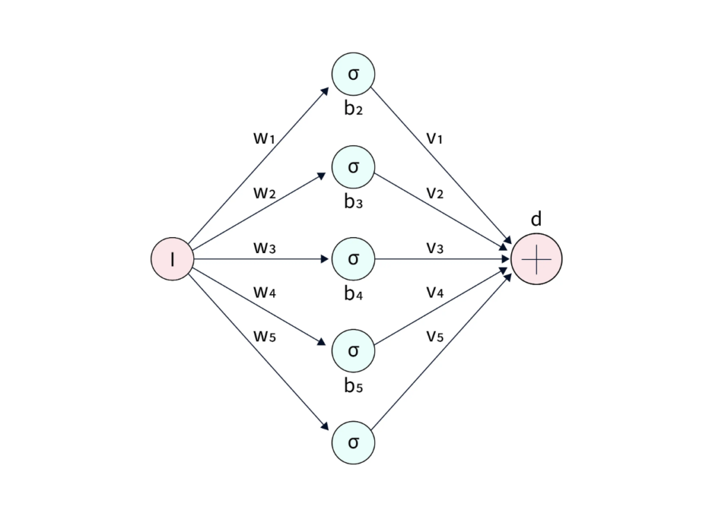 What is Neural Network