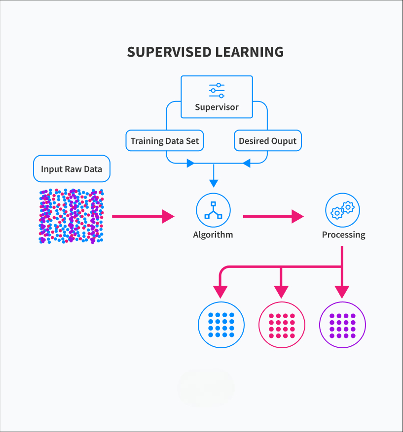 What is Supervised Learning