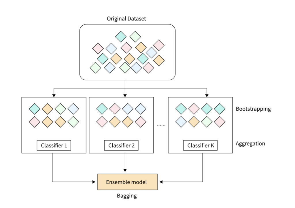 bagging in machine learning